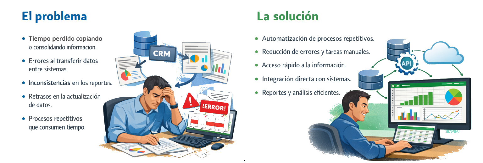 Comparación entre procesos manuales en Excel con errores y una solución automatizada que integra datos y genera reportes eficientes